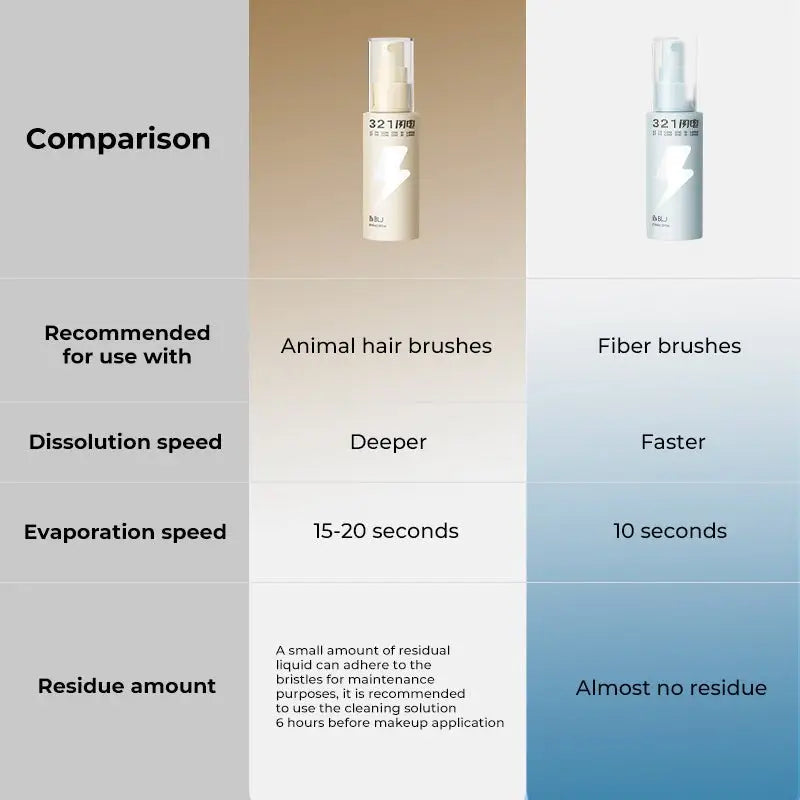 BLJ Lightning Series Rinseless Brush Cleansing Spray 50ml (2 Versions) by BLJ Cosmetics – Brush & Cleaning Tools