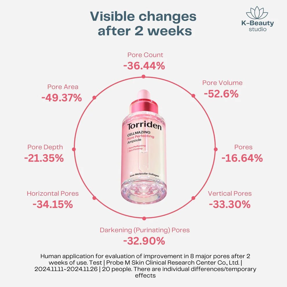 Torriden Cellmazing Pore Perfecting Ampoule 30ml by Torriden – Serum & Ampoule